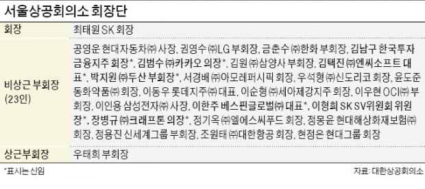 '실세 회장' 맞이한 상의…규제대응 목소리 높인다