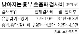 유방·늑골 초음파에 건보 적용…최대 70% 싸진다