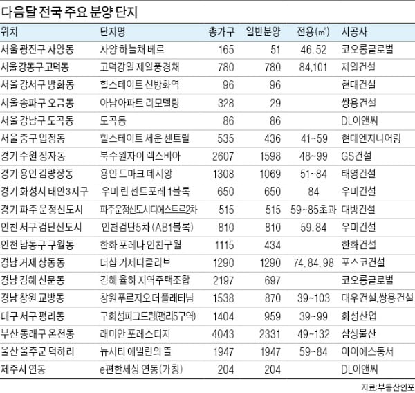 서울 고덕·자양 '똘똘한 중소단지'…수원·용인 대규모 청약 관심
