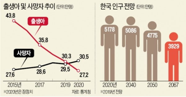 225조 퍼붓고도 출산율 꼴찌…이 속도면 13년후 인구 4000만명대