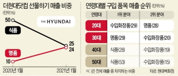 MZ세대는 명품 선물도 '온라인 쇼핑'