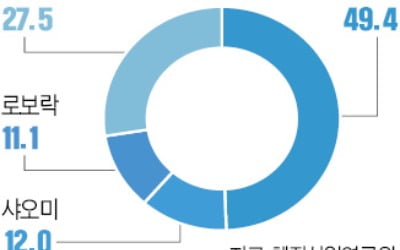 中 로봇청소기 高성장…1년새 4배 뛴 에코백스