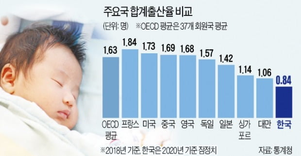 "애 낳으면 돈 준다는 식으론 안돼…인구 전담부처 만들어라"