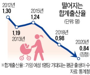 '0.84명 쇼크'…인구 대재앙 시작됐다