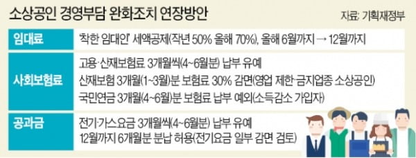 '착한 임대인 세액공제' 연말까지 연장…사회보험료 부담 완화