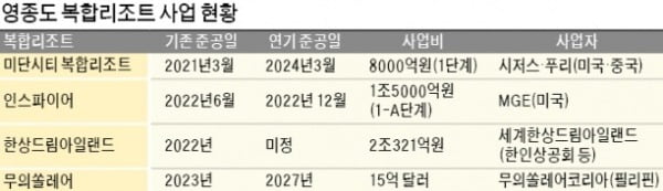 영종도 카지노·복합리조트…코로나로 사업 '올스톱'