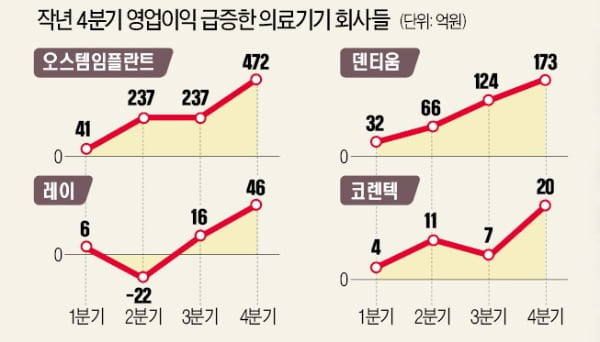 "치료 더 못 미뤄"…4분기에 웃은 의료기기社