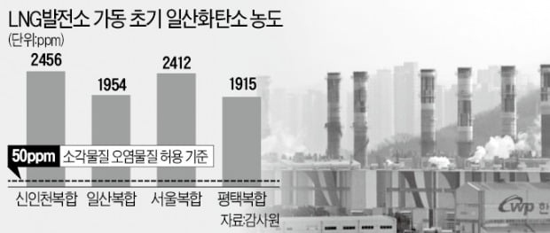 "건강 위협"…LNG발전소, 오염방지 대책 실종