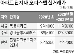 아파트 단지 내 주거용 오피스텔 '인기몰이'