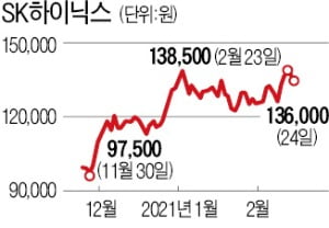 SK 하이닉스, 4.8 조원 규모의 EUV 장비 20 대 확보