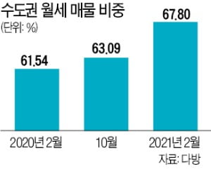 수도권 '전세의 월세화' 심화…서울 강남 88%, 송파 73% 달해
