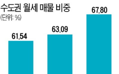 수도권 '전세의 월세화' 심화…서울 강남 88%, 송파 73% 달해