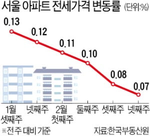 서울 아파트 전셋값 0.07%↑…상승폭은 5주째 줄어