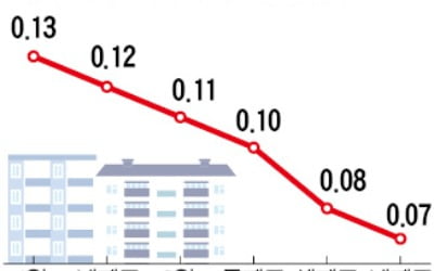 서울 아파트 전셋값 0.07%↑…상승폭은 5주째 줄어