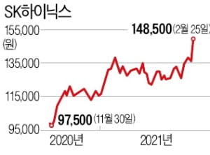 SK하이닉스 주가 올들어 25%, 마이크론 23% 상승