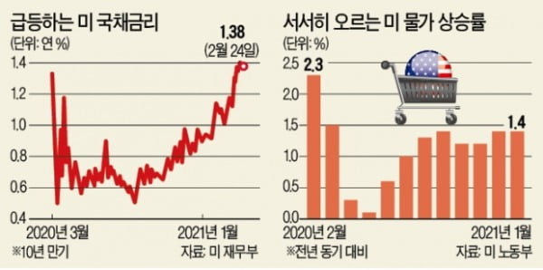 파월, 3년 후에나 금리 올린다지만…시장은 '조기 긴축' 우려 여전