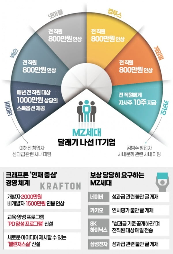 크래프톤, 한번에 연봉 2000만원 인상…뉴웨이브 된 '성과 공유'