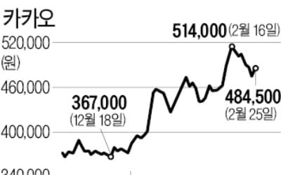 카카오, 5 대 1 비율로 액면분할