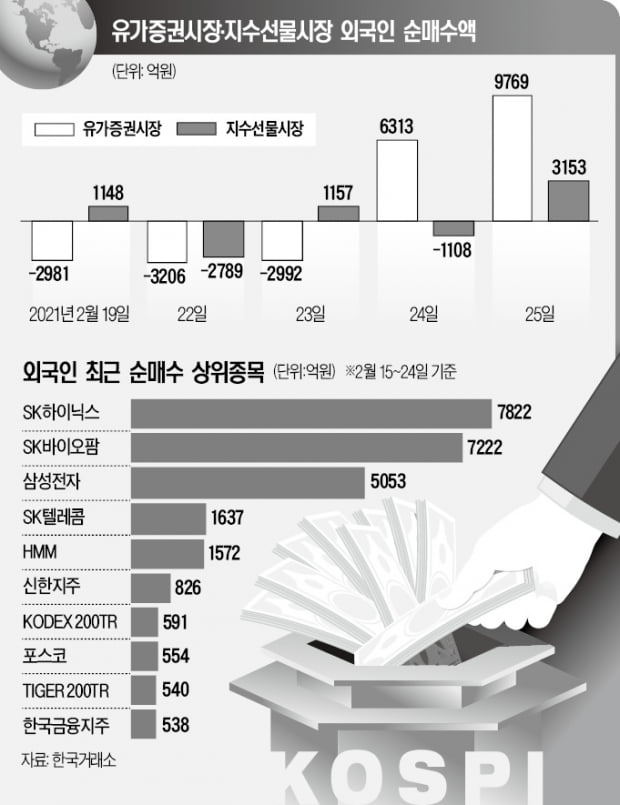 외인·기관 2조 '쌍끌이 매수'…코스피 3000 안착 재확인