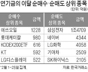 41 일 연속 연기금… 한달에 1,200 억원 돌파 한 주식