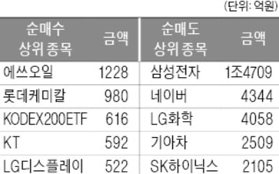 41일 연속 판 연기금, 경기민감주는 담았다