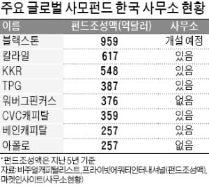 떠났던 블랙스톤, 韓 사무소 다시 개설