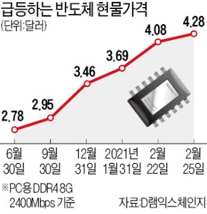 DRAM is also scarce…  Entering the semiconductor supercycle |  Hankyung.com