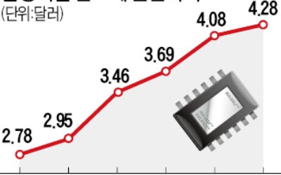 D램도 품귀…반도체 '슈퍼사이클' 진입