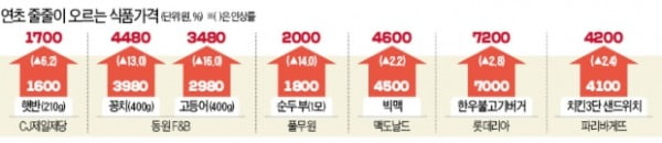 [숫자로 읽는 세상] 라면값 인상 놓고…"총대 누가 메나" 눈치싸움 치열