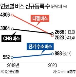 [숫자로 읽는 세상] 코로나로 시민 발 묶이자…버스 판매 반토막