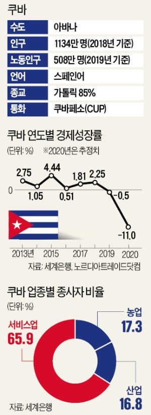 '경제난'에 지친 쿠바, 자본주의에 문 열다