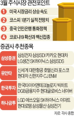 '금리 발작'에 코스피 롤러코스터…"2970선 수성 여부가 고비"