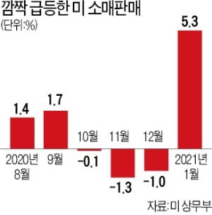 美 경기회복의 역설…금융시장 '금리 쇼크'