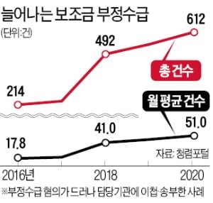 보조금 대폭 늘린 문재인 정부…이틀에 3건꼴 '부정수급'