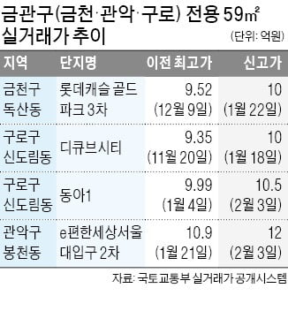 금천·구로구 소형 아파트도 '10억 클럽'