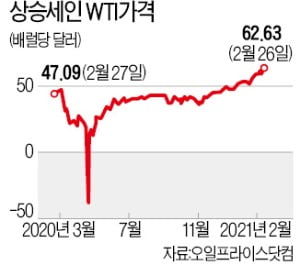 美 경제회복·한파에 국제 유가 이달 17%↑