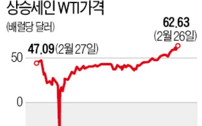 美 경제회복·한파에 국제 유가 이달 17%↑