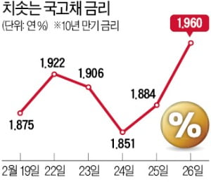 국채금리·환율 치솟자…한은 "상반기 최대 7조 국채 매입" 전격 발표