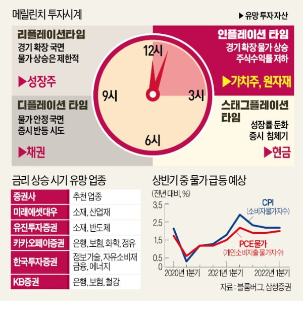 '인플레 타임' 온다…"에너지·소재株로 방어를"