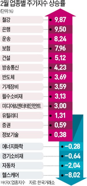 개미들 '3월 투자 전략'…성장주 대신 담을 저평가 종목은? 