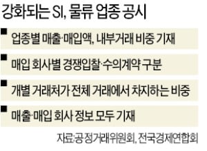 기관 의결권 행사비율까지 발라내고…계열사 간 거래는 분기마다 공시해야