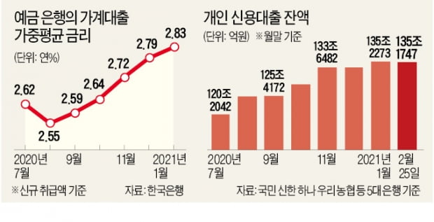 대출 금리 오르는데 어쩌나…영끌·빚투족 '비상'