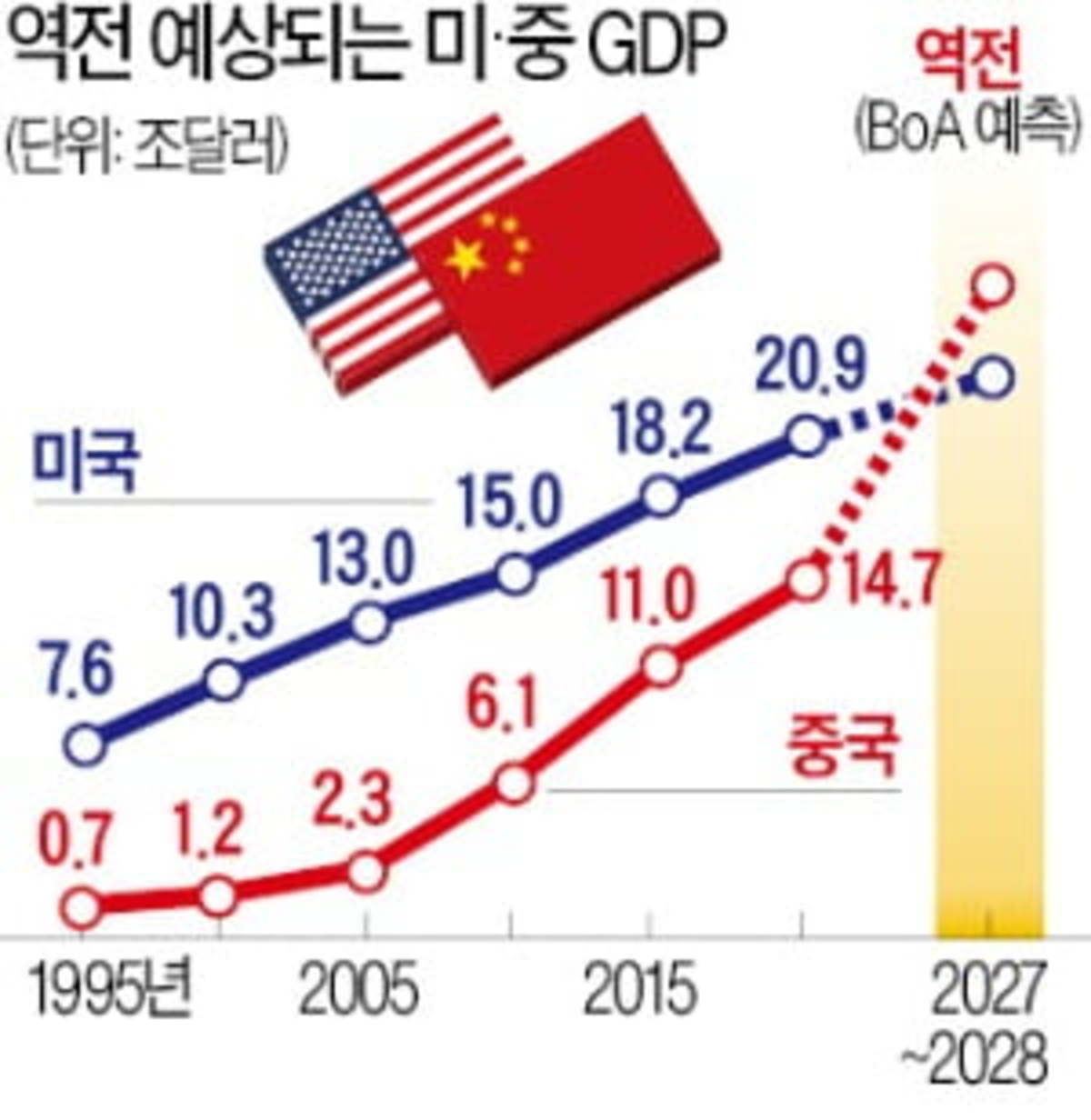 중국 경제 67년 뒤 미국 제치고 세계 1위 오를 것 | 한경닷컴