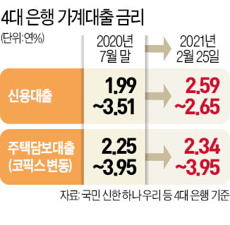 대출 금리 오르는데 어쩌나…영끌·빚투족 '비상'