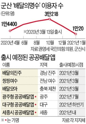 소비자 외면에 '1호'도 죽쑤는데…지자체, 공공배달앱 개발 경쟁 