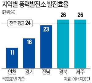 풍력발전 이용률…지난해 고작 24%