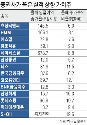 개미들 '3월 투자 전략'…성장주 대신 담을 저평가 종목은? 