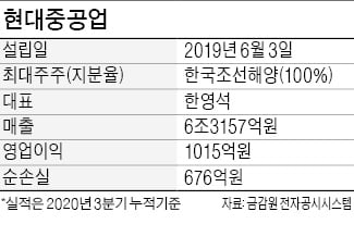 현대중공업, 상장 주관사 선정 임박…'기업가치 6조' 인정 받을까