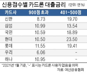 고신용자 카드론 금리 '2배 차이'