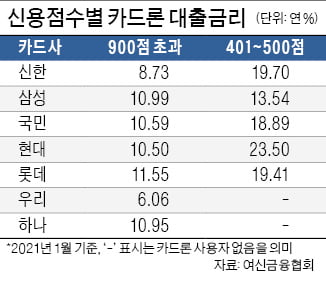 고신용자 카드론 금리 '2배 차이'